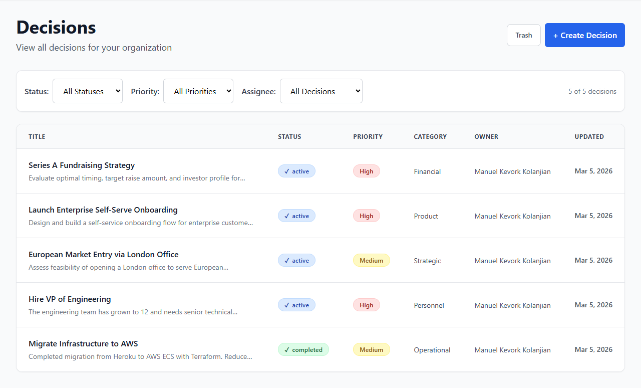 Decisions list with status, priority, category, and ownership